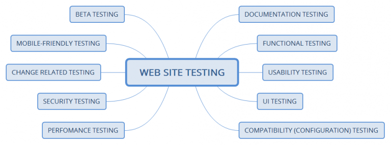 testowanie strony internetowej